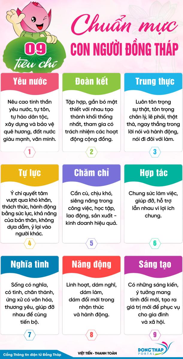 09 tiêu chí Chuẩn mực con người Đồng Tháp